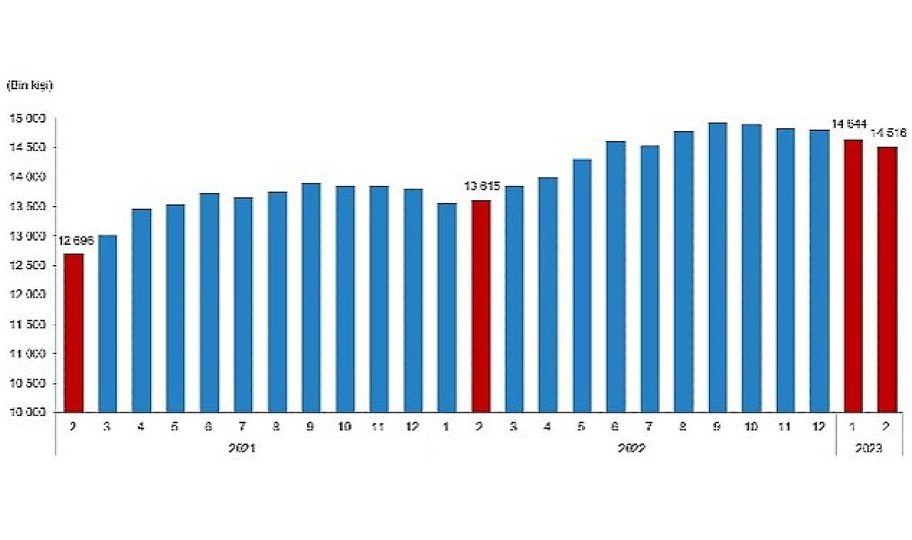 TÜİK: Ücretli Çalışan İstatistikleri, Şubat 2023