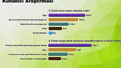 Kiralık konut talebi ilk kez satılık konut talebini geçti