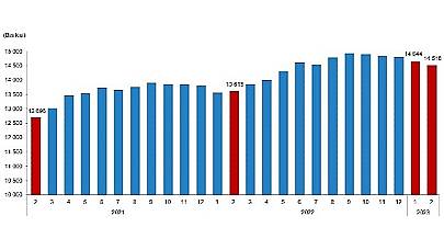 TÜİK: Ücretli Çalışan İstatistikleri, Şubat 2023